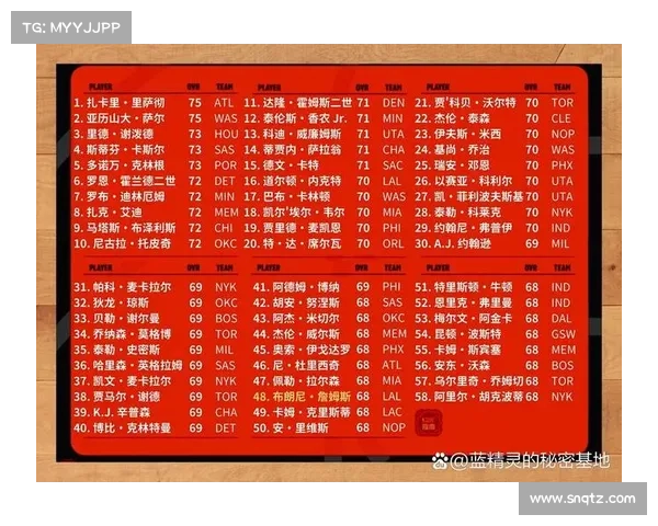 2K25能力值前100球员都是谁?哈登仅85被低估,詹杜96仍宝刀不老 2K25能力值前100球员都是谁?哈登仅85被低估,詹杜96仍宝刀不老